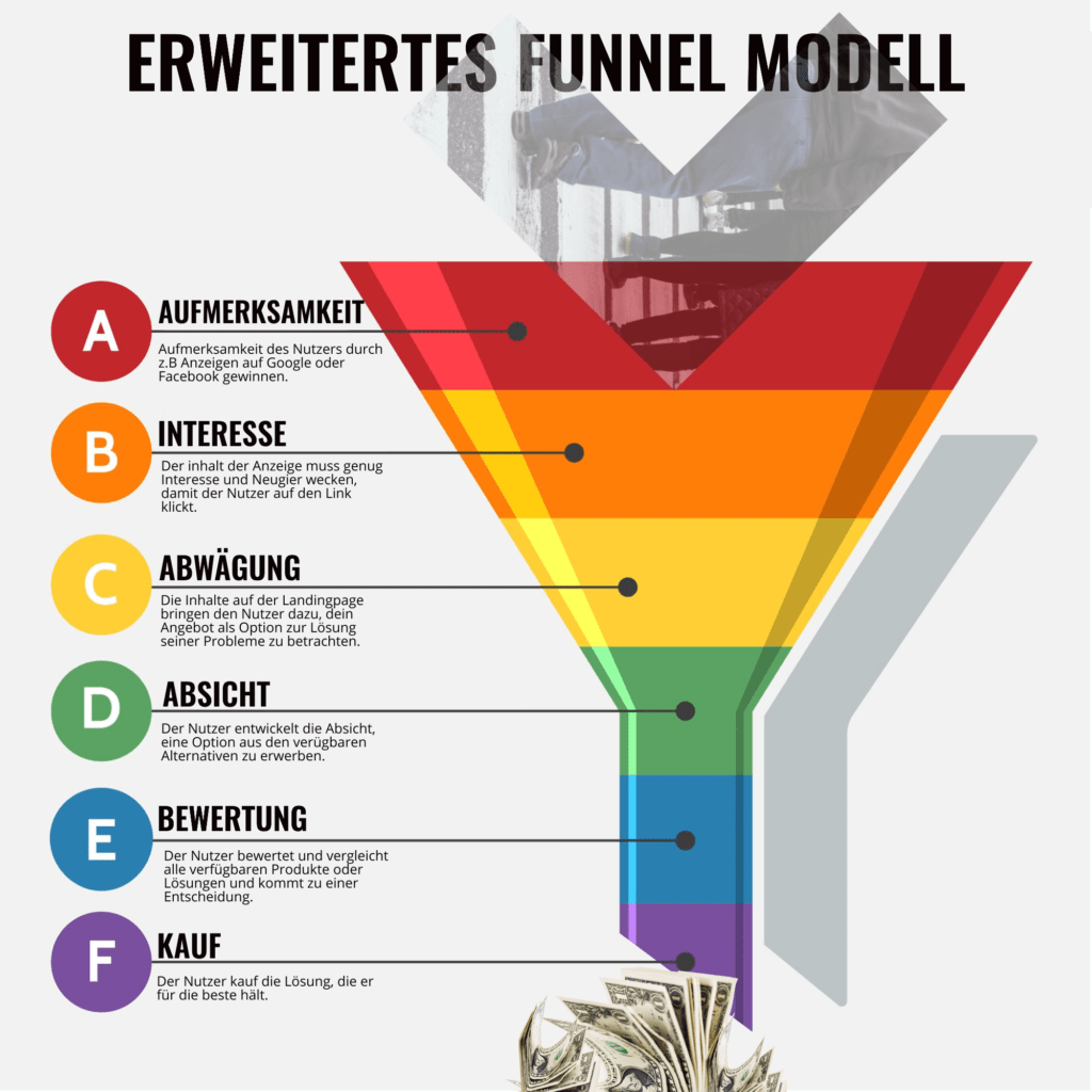 Stufen eines Funnel im Online Marketing in einer Infografik