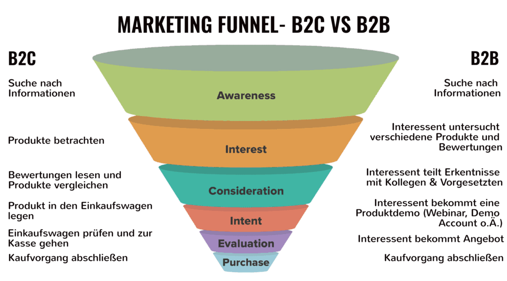 Infografik zum Unterschied bei Funnels im Online Marketing