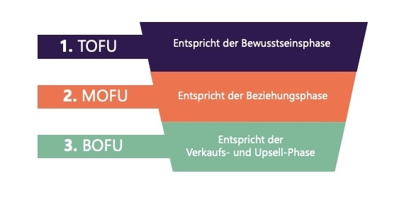 Der 3-teiliger Sales Funnel besteht aus den Phasen TOFU, MOFU und BOFU