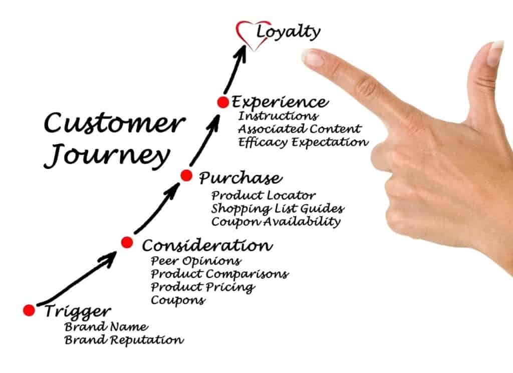 Der richtige Content für deinen Marketing-Funnel stellt sicher, dass deine Kunden entlang der Customer Journey bis zum Kauf gelangen.